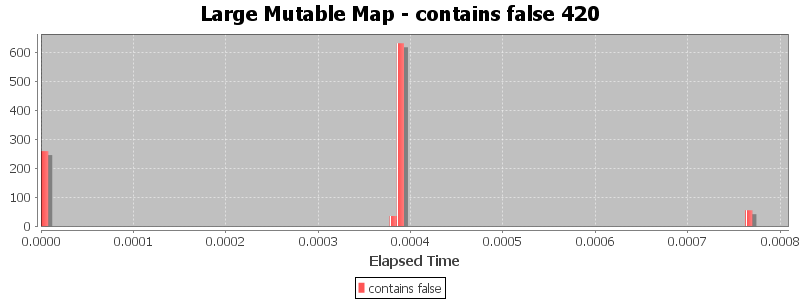 Large Mutable Map - contains false 420